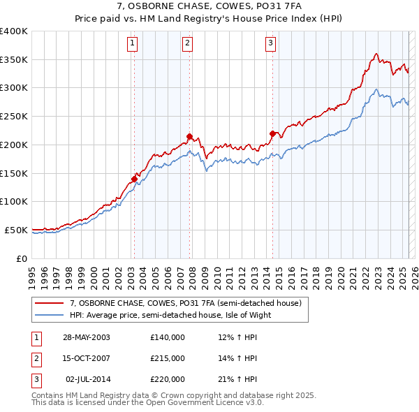 7, OSBORNE CHASE, COWES, PO31 7FA: Price paid vs HM Land Registry's House Price Index