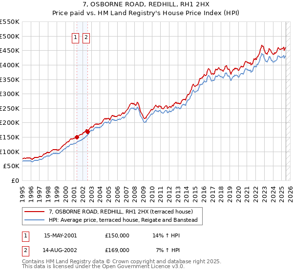 7, OSBORNE ROAD, REDHILL, RH1 2HX: Price paid vs HM Land Registry's House Price Index