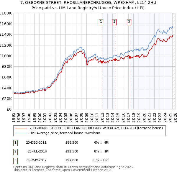 7, OSBORNE STREET, RHOSLLANERCHRUGOG, WREXHAM, LL14 2HU: Price paid vs HM Land Registry's House Price Index