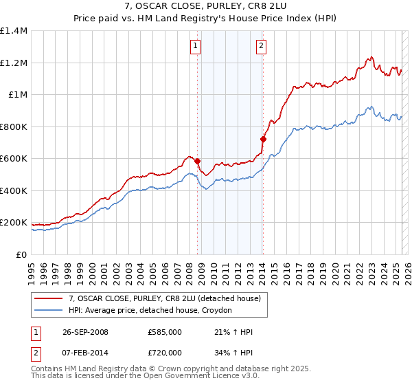 7, OSCAR CLOSE, PURLEY, CR8 2LU: Price paid vs HM Land Registry's House Price Index
