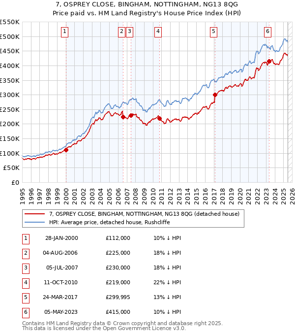 7, OSPREY CLOSE, BINGHAM, NOTTINGHAM, NG13 8QG: Price paid vs HM Land Registry's House Price Index