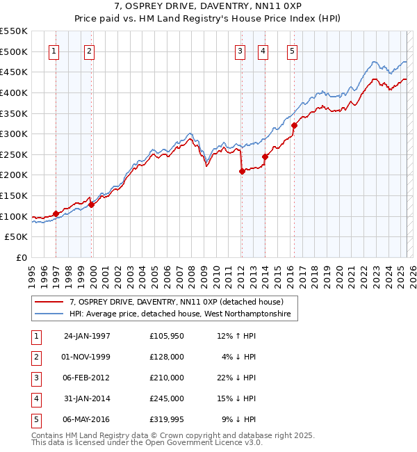 7, OSPREY DRIVE, DAVENTRY, NN11 0XP: Price paid vs HM Land Registry's House Price Index