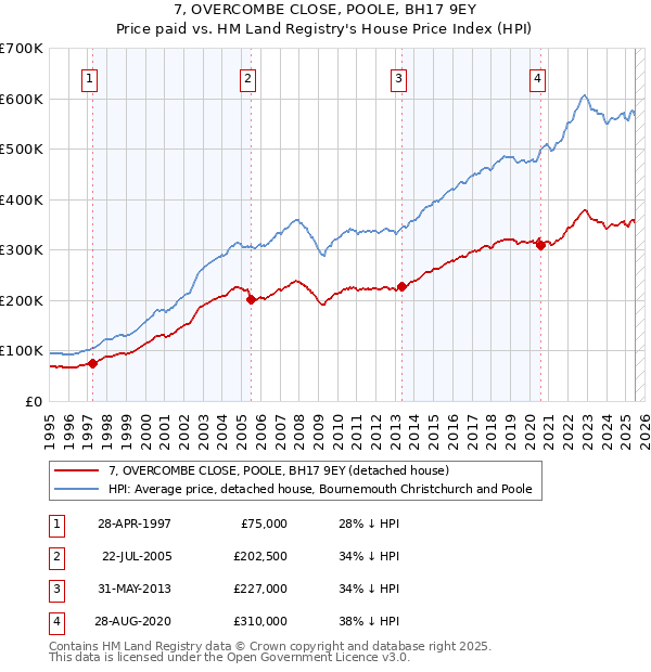 7, OVERCOMBE CLOSE, POOLE, BH17 9EY: Price paid vs HM Land Registry's House Price Index