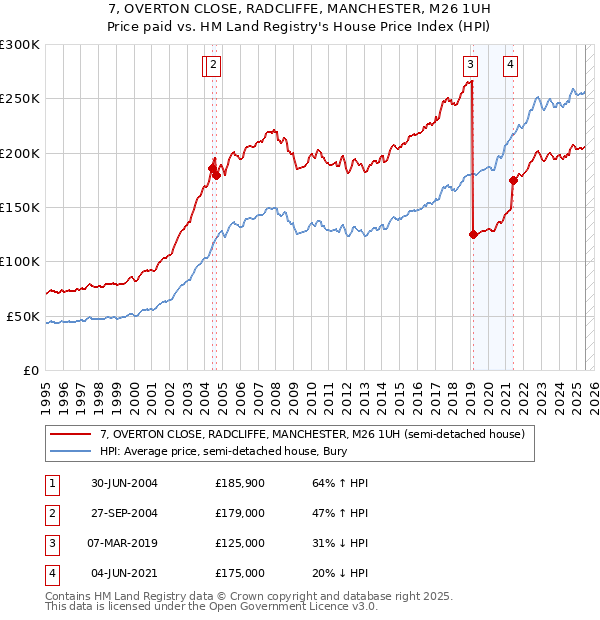 7, OVERTON CLOSE, RADCLIFFE, MANCHESTER, M26 1UH: Price paid vs HM Land Registry's House Price Index