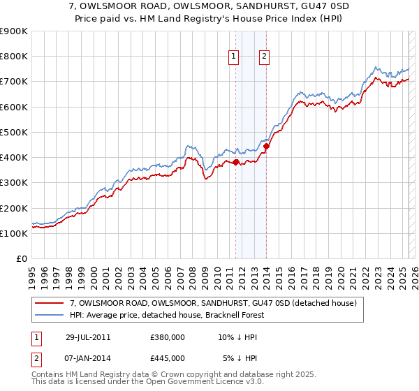 7, OWLSMOOR ROAD, OWLSMOOR, SANDHURST, GU47 0SD: Price paid vs HM Land Registry's House Price Index