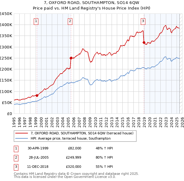 7, OXFORD ROAD, SOUTHAMPTON, SO14 6QW: Price paid vs HM Land Registry's House Price Index