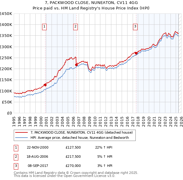 7, PACKWOOD CLOSE, NUNEATON, CV11 4GG: Price paid vs HM Land Registry's House Price Index