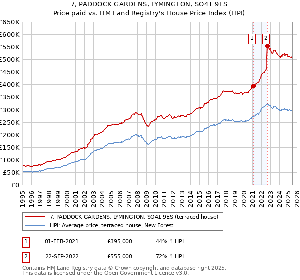 7, PADDOCK GARDENS, LYMINGTON, SO41 9ES: Price paid vs HM Land Registry's House Price Index