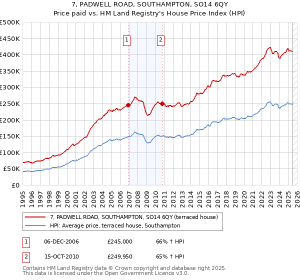 7, PADWELL ROAD, SOUTHAMPTON, SO14 6QY: Price paid vs HM Land Registry's House Price Index