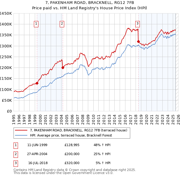 7, PAKENHAM ROAD, BRACKNELL, RG12 7FB: Price paid vs HM Land Registry's House Price Index