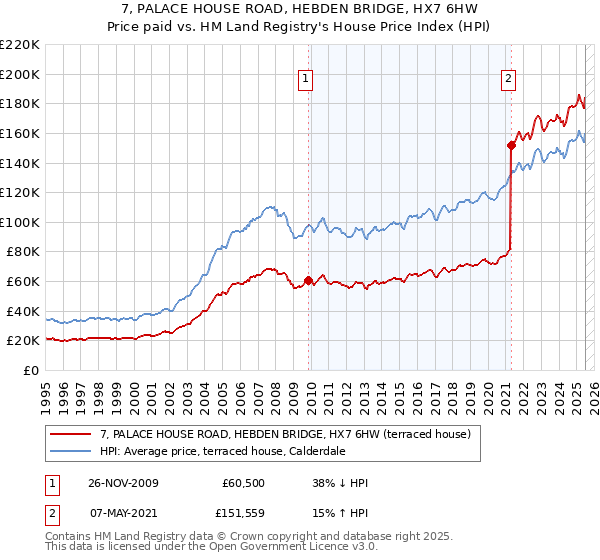 7, PALACE HOUSE ROAD, HEBDEN BRIDGE, HX7 6HW: Price paid vs HM Land Registry's House Price Index