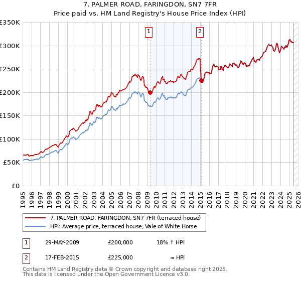 7, PALMER ROAD, FARINGDON, SN7 7FR: Price paid vs HM Land Registry's House Price Index