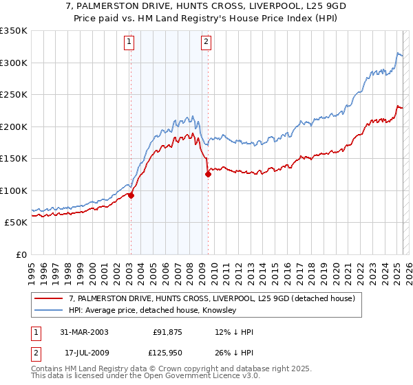 7, PALMERSTON DRIVE, HUNTS CROSS, LIVERPOOL, L25 9GD: Price paid vs HM Land Registry's House Price Index