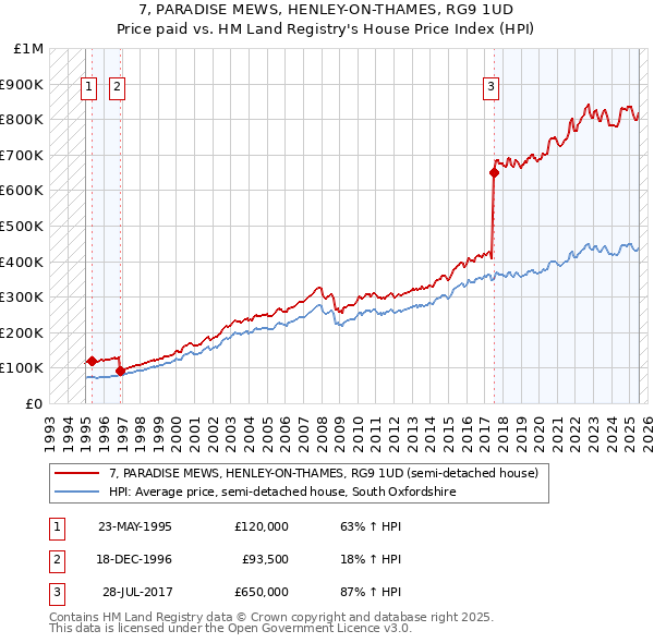 7, PARADISE MEWS, HENLEY-ON-THAMES, RG9 1UD: Price paid vs HM Land Registry's House Price Index