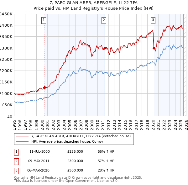 7, PARC GLAN ABER, ABERGELE, LL22 7FA: Price paid vs HM Land Registry's House Price Index