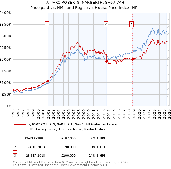 7, PARC ROBERTS, NARBERTH, SA67 7AH: Price paid vs HM Land Registry's House Price Index
