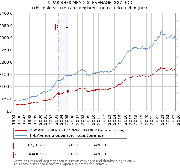 7, PARISHES MEAD, STEVENAGE, SG2 9QD: Price paid vs HM Land Registry's House Price Index