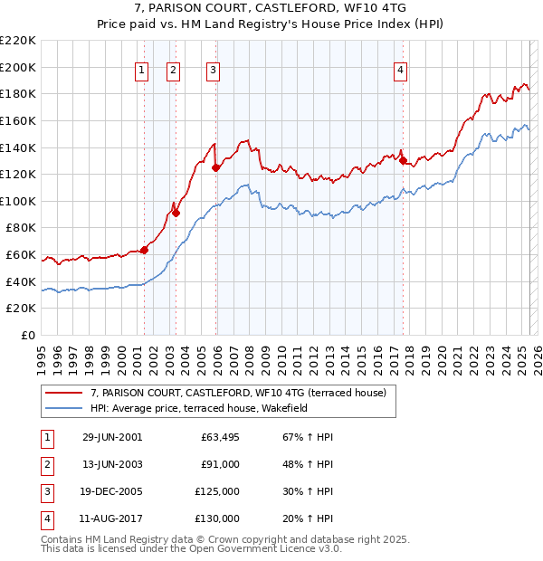 7, PARISON COURT, CASTLEFORD, WF10 4TG: Price paid vs HM Land Registry's House Price Index