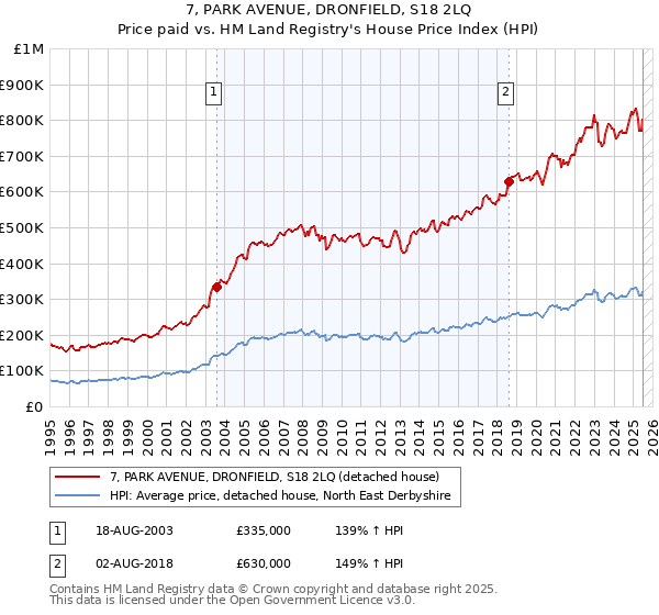 7, PARK AVENUE, DRONFIELD, S18 2LQ: Price paid vs HM Land Registry's House Price Index