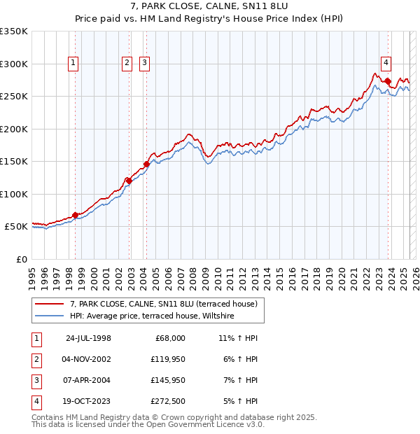 7, PARK CLOSE, CALNE, SN11 8LU: Price paid vs HM Land Registry's House Price Index