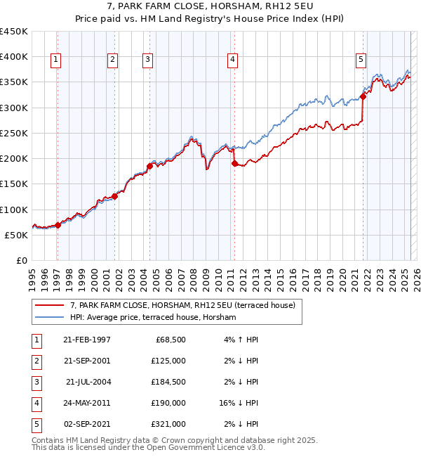7, PARK FARM CLOSE, HORSHAM, RH12 5EU: Price paid vs HM Land Registry's House Price Index