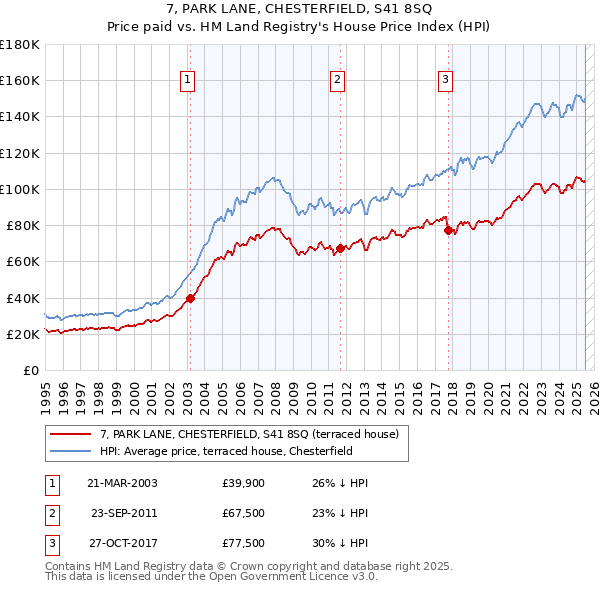 7, PARK LANE, CHESTERFIELD, S41 8SQ: Price paid vs HM Land Registry's House Price Index