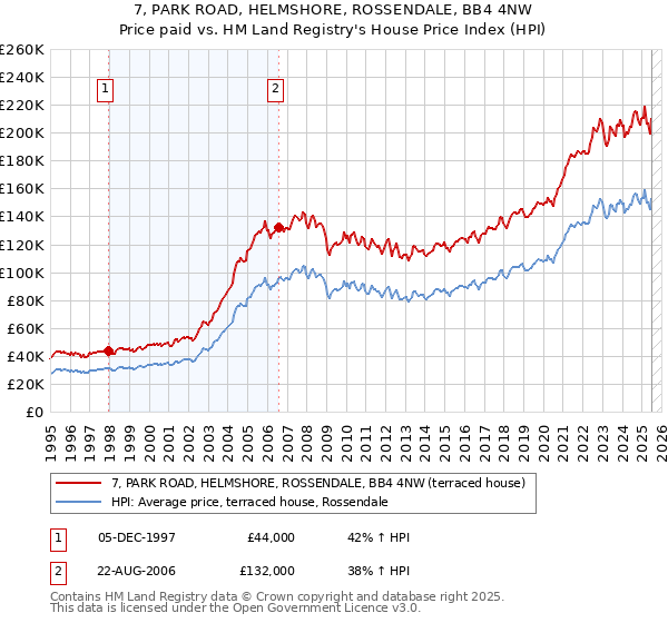 7, PARK ROAD, HELMSHORE, ROSSENDALE, BB4 4NW: Price paid vs HM Land Registry's House Price Index