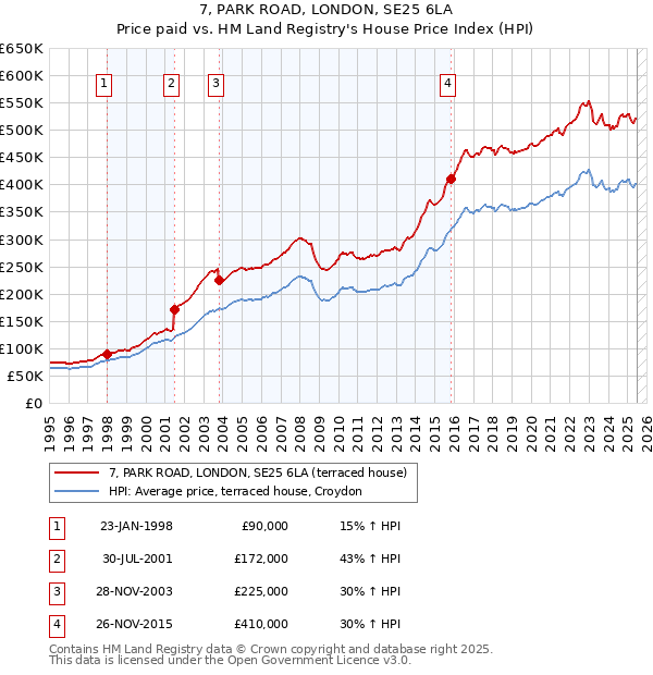 7, PARK ROAD, LONDON, SE25 6LA: Price paid vs HM Land Registry's House Price Index
