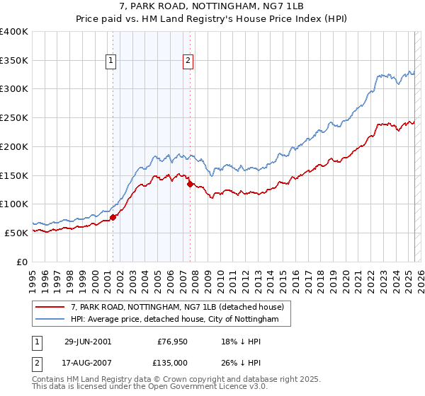 7, PARK ROAD, NOTTINGHAM, NG7 1LB: Price paid vs HM Land Registry's House Price Index