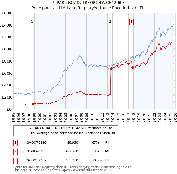7, PARK ROAD, TREORCHY, CF42 6LF: Price paid vs HM Land Registry's House Price Index