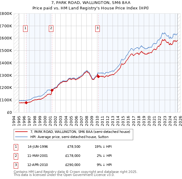 7, PARK ROAD, WALLINGTON, SM6 8AA: Price paid vs HM Land Registry's House Price Index
