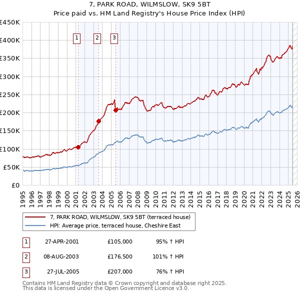7, PARK ROAD, WILMSLOW, SK9 5BT: Price paid vs HM Land Registry's House Price Index