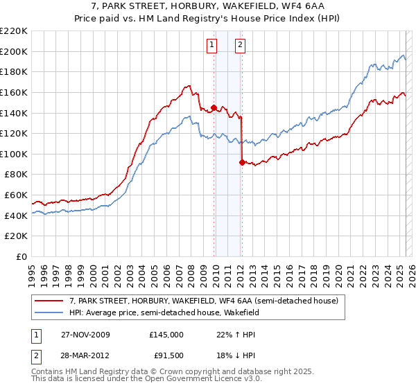 7, PARK STREET, HORBURY, WAKEFIELD, WF4 6AA: Price paid vs HM Land Registry's House Price Index