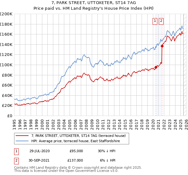 7, PARK STREET, UTTOXETER, ST14 7AG: Price paid vs HM Land Registry's House Price Index