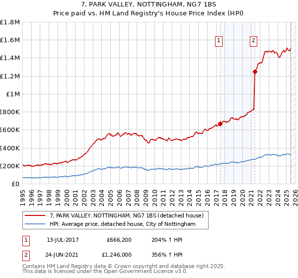 7, PARK VALLEY, NOTTINGHAM, NG7 1BS: Price paid vs HM Land Registry's House Price Index