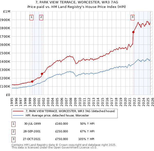 7, PARK VIEW TERRACE, WORCESTER, WR3 7AG: Price paid vs HM Land Registry's House Price Index