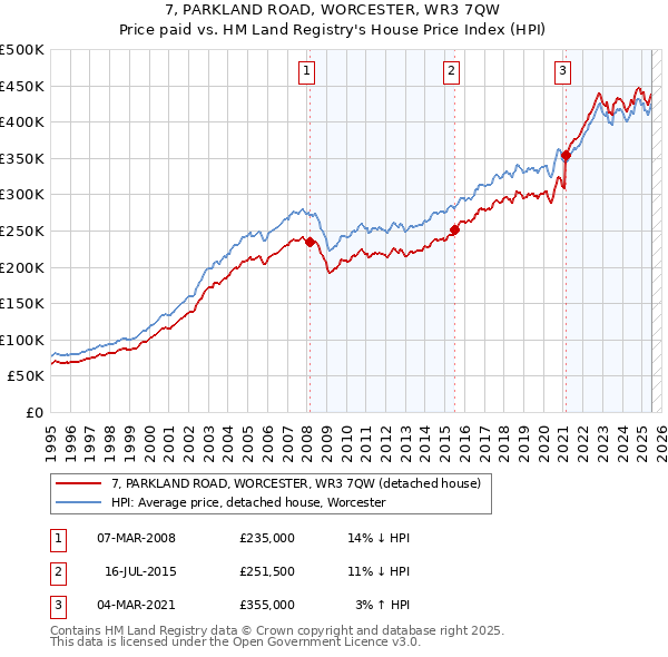 7, PARKLAND ROAD, WORCESTER, WR3 7QW: Price paid vs HM Land Registry's House Price Index