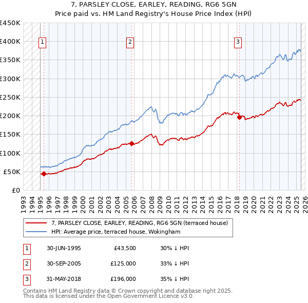 7, PARSLEY CLOSE, EARLEY, READING, RG6 5GN: Price paid vs HM Land Registry's House Price Index