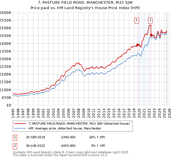 7, PASTURE FIELD ROAD, MANCHESTER, M22 5JW: Price paid vs HM Land Registry's House Price Index
