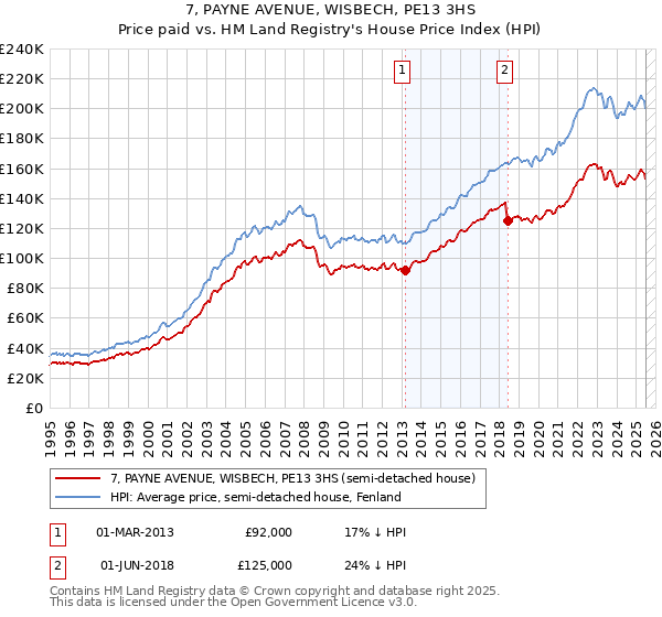 7, PAYNE AVENUE, WISBECH, PE13 3HS: Price paid vs HM Land Registry's House Price Index