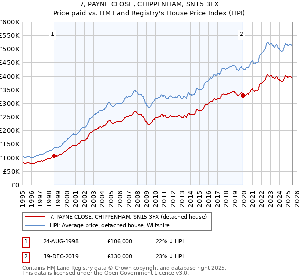 7, PAYNE CLOSE, CHIPPENHAM, SN15 3FX: Price paid vs HM Land Registry's House Price Index