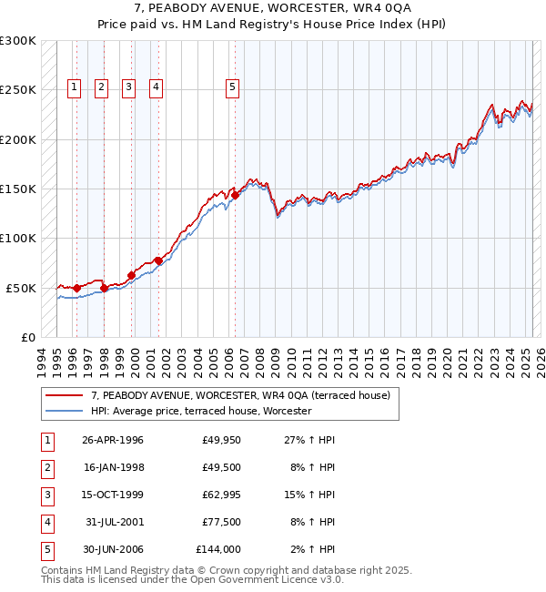 7, PEABODY AVENUE, WORCESTER, WR4 0QA: Price paid vs HM Land Registry's House Price Index