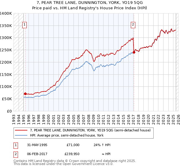 7, PEAR TREE LANE, DUNNINGTON, YORK, YO19 5QG: Price paid vs HM Land Registry's House Price Index