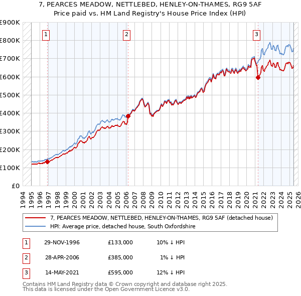 7, PEARCES MEADOW, NETTLEBED, HENLEY-ON-THAMES, RG9 5AF: Price paid vs HM Land Registry's House Price Index