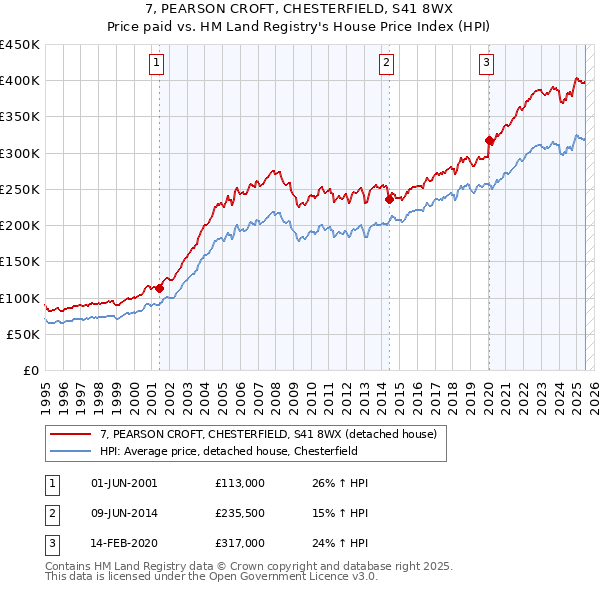 7, PEARSON CROFT, CHESTERFIELD, S41 8WX: Price paid vs HM Land Registry's House Price Index