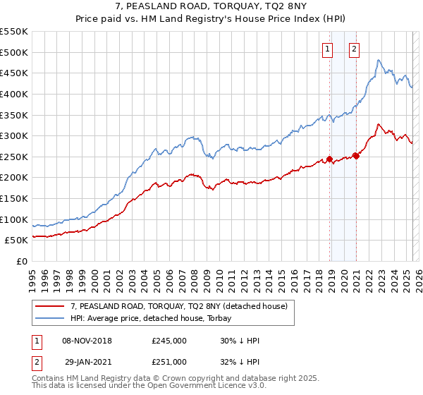 7, PEASLAND ROAD, TORQUAY, TQ2 8NY: Price paid vs HM Land Registry's House Price Index