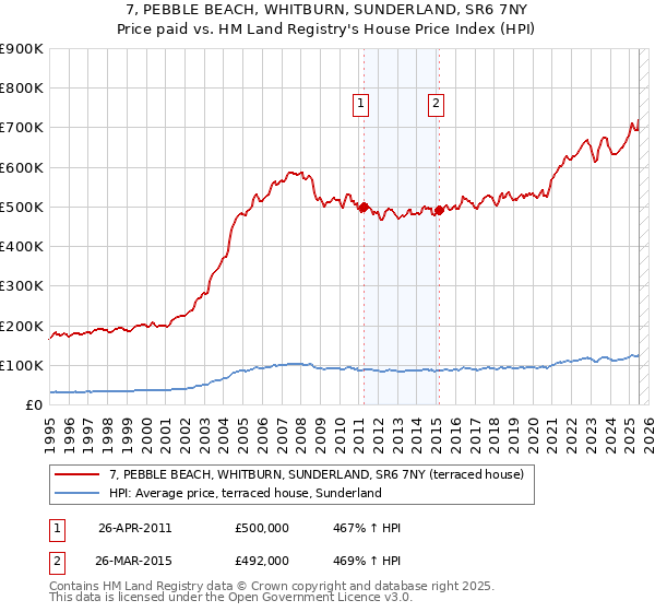 7, PEBBLE BEACH, WHITBURN, SUNDERLAND, SR6 7NY: Price paid vs HM Land Registry's House Price Index