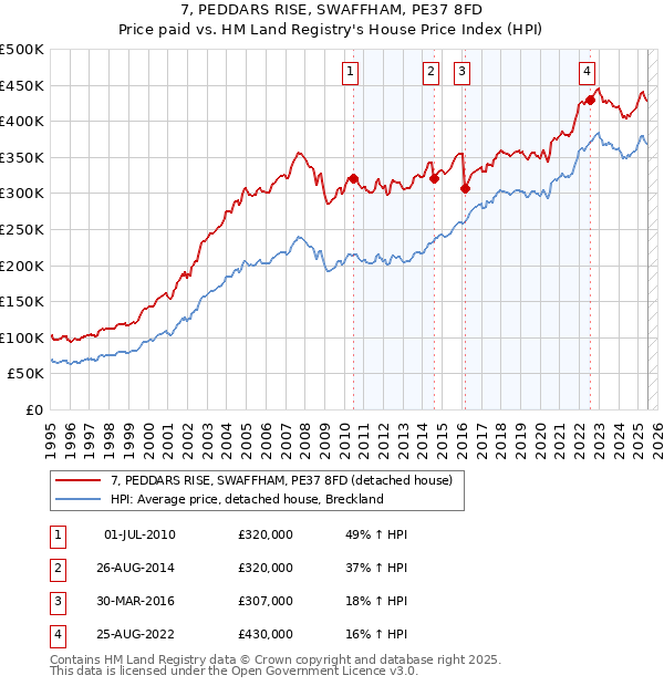 7, PEDDARS RISE, SWAFFHAM, PE37 8FD: Price paid vs HM Land Registry's House Price Index