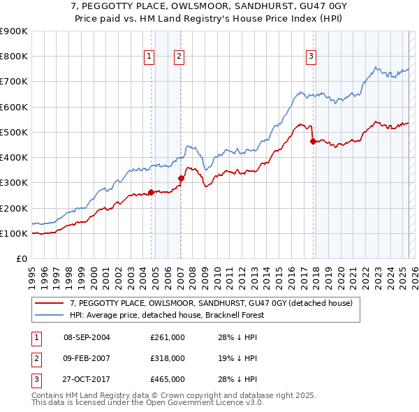 7, PEGGOTTY PLACE, OWLSMOOR, SANDHURST, GU47 0GY: Price paid vs HM Land Registry's House Price Index
