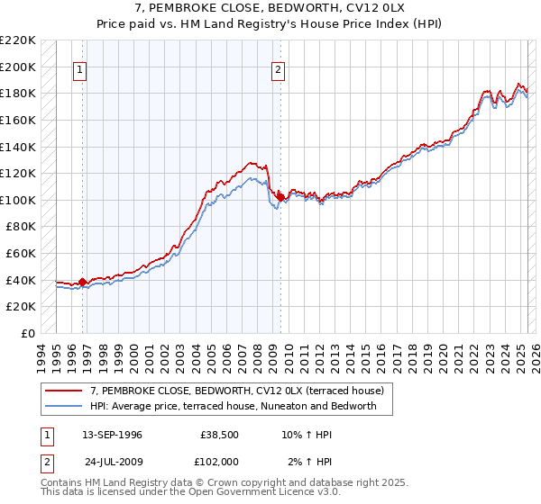 7, PEMBROKE CLOSE, BEDWORTH, CV12 0LX: Price paid vs HM Land Registry's House Price Index